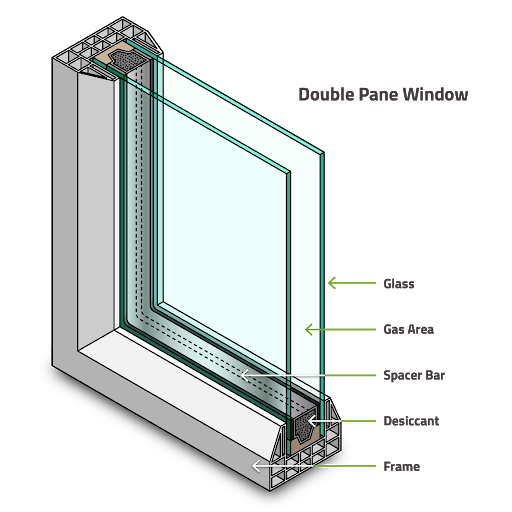 Diagram of a double pane window. Argon gas is offers insulation properties of insulated glass units for maximum energy efficiency