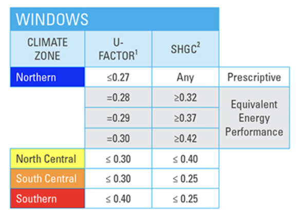 Window energy efficiency standards for Energy Star in Dallas-Fort Worth require SHGC be low .25 and U factor below .30