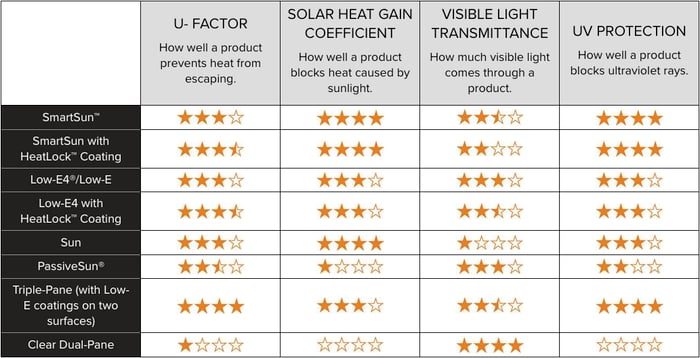 Table of Andersen's glass options