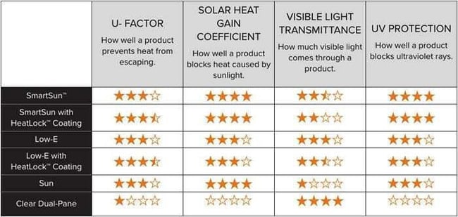 Andersen glass options for 100 Series and 200 Series windows.
