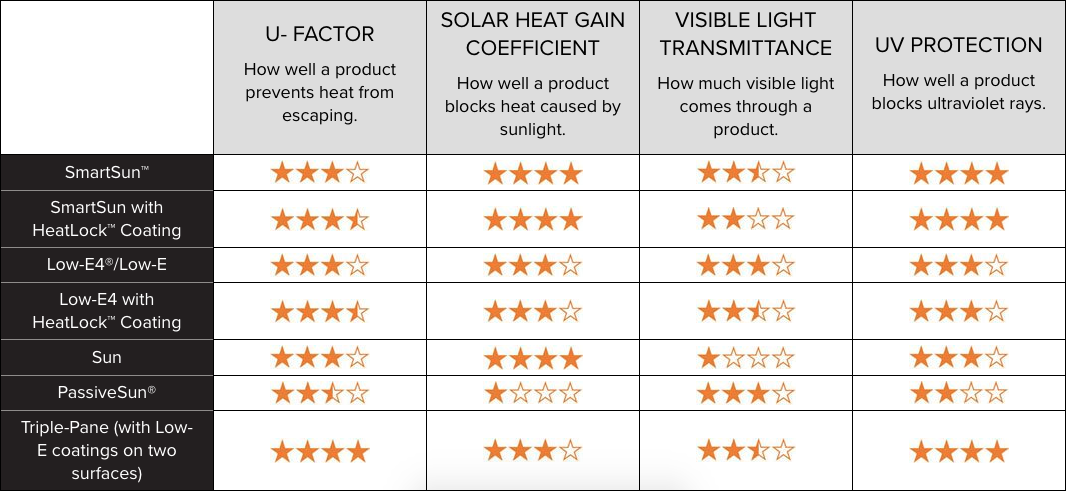 Table of glass package options for Andersen's E-Series windows. There is some overlap on availability with other Andersen window series, but this table is specific to the E-Series.