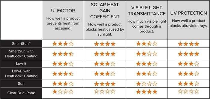 Andersen 200 Series windows glass options.