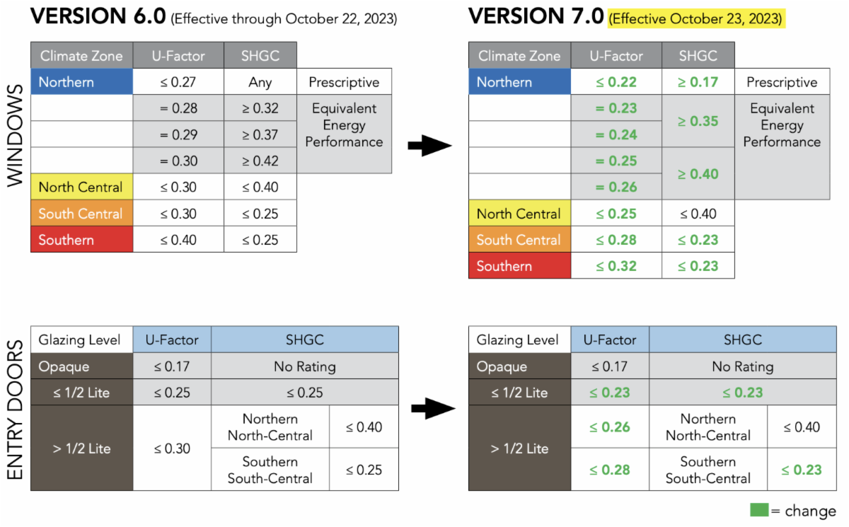 ENERGY STAR Program Changes