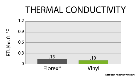Bar chart showing vinyl has less thermal conductivity than Fibrex at .10 vs .13.