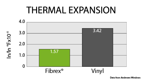 Bar chart showing Fibrex material has lower thermal expansion than vinyl at 1.57 vs 3.42.