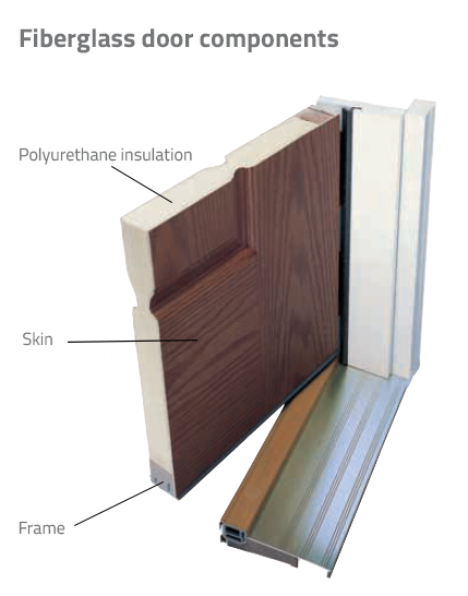 Fiberglass doors are usually filled with foam and embossed with wood grain, or left smooth for a more modern look.