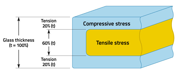 Example of tempered glass compression and tension stress