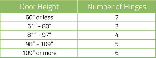 Table showing how many hinges a door needs according to door height.
