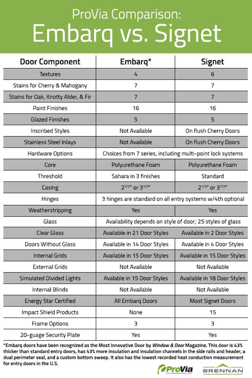Take a look at this comparison chart detailing the differences between ProVia's Embarq Fiberglass doors and Signet Fiberglass Doors. If you're curious about these doors please reach out to us at Brennan Enterprises, we are a ProVia door dealer located in the Dallas, Texas area.