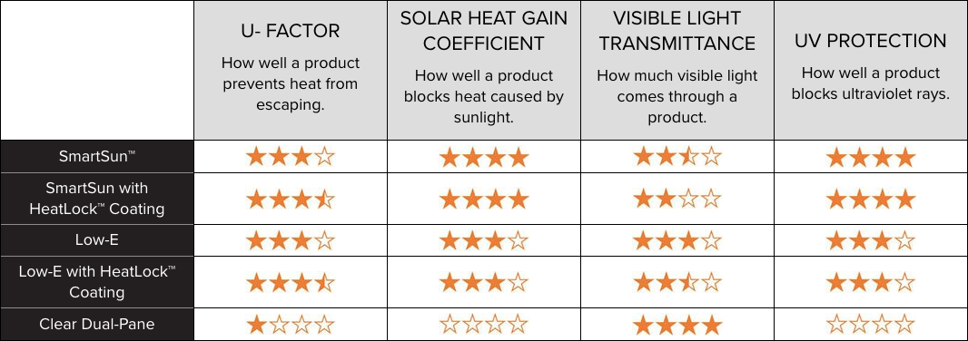 Table of glass package options from Andersen Windows and Doors. Although there is overlap with all of the series, this table is for the Andersen 200 Series.
