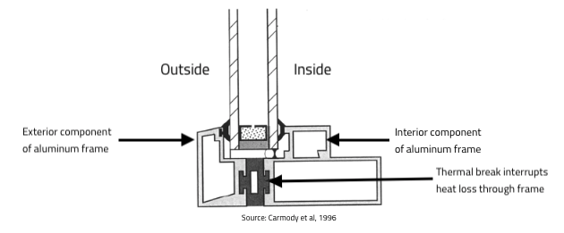 Illustration of thermally broken aluminum window frame from article by Carmody et al (1980), image retrieved from Windows and Window Treatments article by Larry Kinney.
