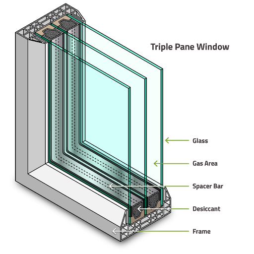 Diagram of a triple pane window. Argon gas is offers insulation properties to insulated glass units for maximum energy efficiency