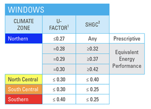 Energy efficiency standards for Dallas Fort Worth delineate performance metrics for krypton filled windows