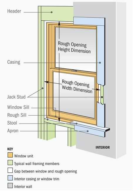 Diagram detailing the parts of a window from the interior side of a building structure. On exterior perimeter in green is the header, jack stud, and rough sill. These three parts are typical wall framing members. In gold is the window unit at the center of the image. In white is a gap of space between the window and the rough opening. In blue is the interior casing or window trim made up by the apron, stool, and casing.
