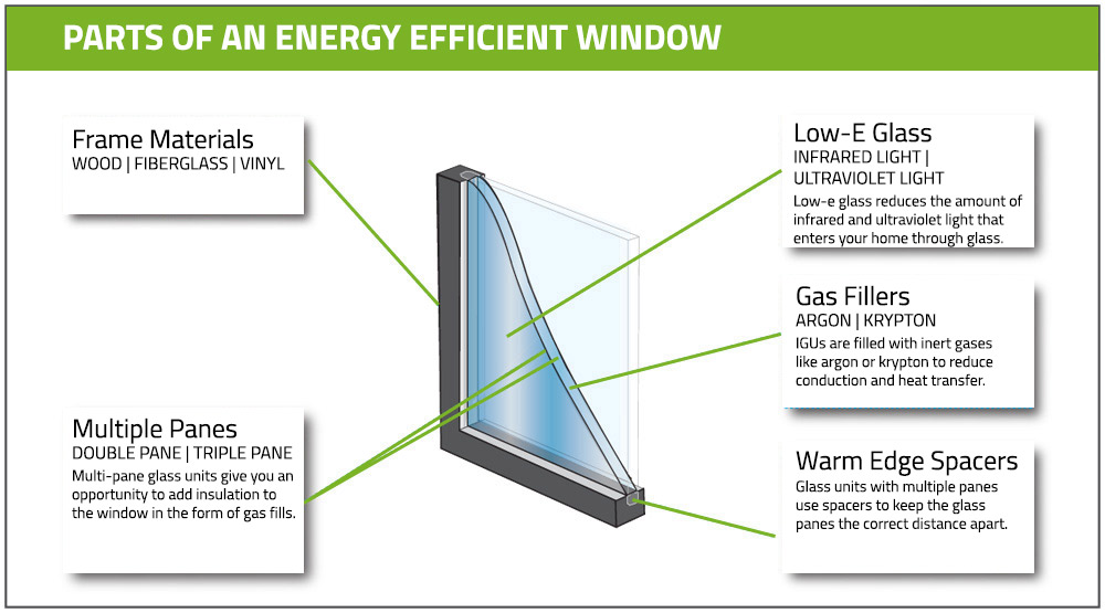 Parts Of An Energy Efficient Window. Frame Materials: Wood, Fiberglass, Vinyl. Frame materials should be durable, low-maintenance, and have low thermal transfer. Multiple Panes: Double pane, Triple Pane. Multi-pane glass units give you an opportunity to add insulation to the window and the form of gas fills. Single pane windows aren't constructed to hold insulation like multiple pane units. Double pane windows have become the standard but you can also choose triple pane glazing (glass). Low-E Glass: Infrared Light, Ultraviolet light. Low-e glass reduces the amount of infrared and ultraviolet light that enters your home through glass. There are different types of low-e glass but generally low-e is a coating that reflects radiation that strikes the glass. Glass Fillers: Argon, Krypton. Insulated glass units (IGUs) are filled with inert gases like argon or krypton to reduce conduction and overall heat transfer. Inert gases like argon and krypton are odorless, colorless, and non-toxic. Warm Edge Spacers: Spacers, Warm Edge Spacers. Glass units with multiple panes use spacers to keep the glass panes the correct distance apart. Warm edge spacers made from non-metallic and metal/non-metal hybrid materials help reduce thermal transfer.