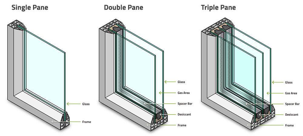 Example of single pane window unit, double pane window unit, and triple pane window unit.