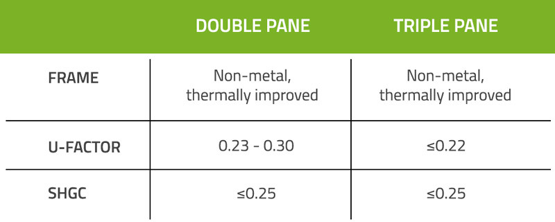 Whole Window Properties comparison chart. Double Pane vs Triple Pane. Double Pane Frame: Non-metal, thermally improved. Triple Pane Frame: Non-metal, thermally improved. Double Pane U-Factor: 0.23-0.30. Triple Pane U-Factor: ≤0.22. Double Pane SHGC: ≤0.25. Triple Pane SHGC: ≤0.25.