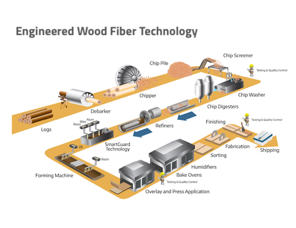 illustration of the process for making engineered fiber wood substrates
