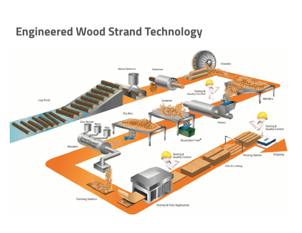 illustration of process for making wood strand substrates