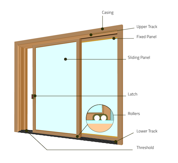 Illustration showing parts of a sliding door