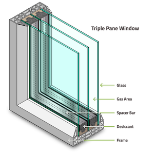 triple pane window with labels for each part (glass, gas area, spacer bar, dessicant, frame)
