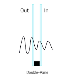 Illustration of sound waves traveling through double pane glass