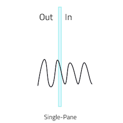 Illustration of sound waves traveling through single pane glass