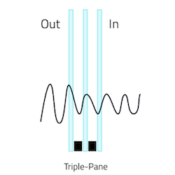 Illustration of sound waves traveling through triple pane glass